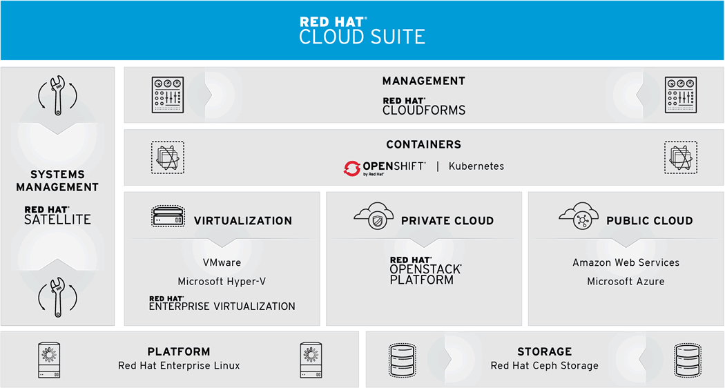 RH Cloud Suite Infographic Enterprise Technology International, LLC